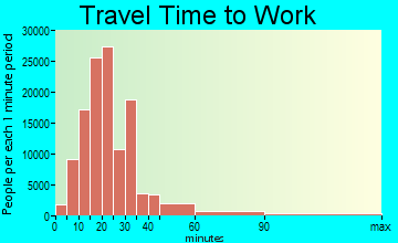 San Diego travel time to work - commute