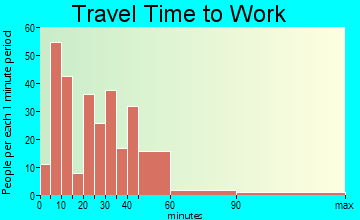 Fall River travel time to work - commute