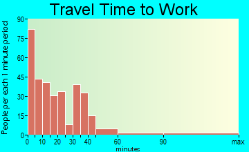 Fennimore travel time to work - commute