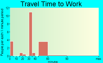 Ferryville travel time to work - commute