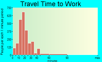 Fitchburg travel time to work