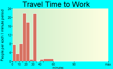 Forestville commuting: travel time to work