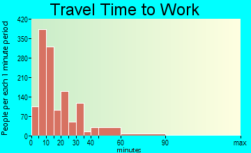 Fort Atkinson travel time to work - commute