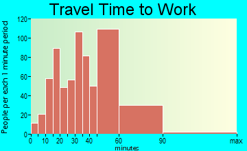 San Diego Country Estates travel time to work