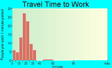 Fountain City travel time to work - commute