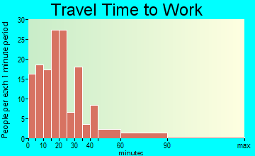Fox Lake travel time to work - commute