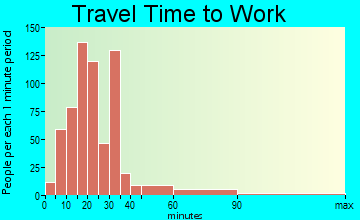 Fox Point travel time to work