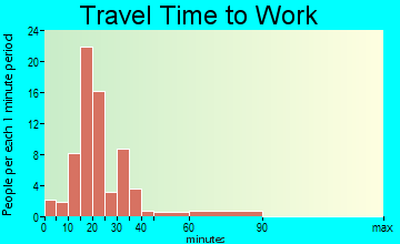 Francis Creek travel time to work