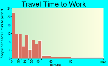 Frederic travel time to work - commute