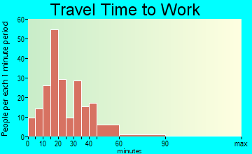Fredonia travel time to work