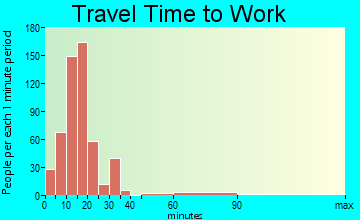 French Island travel time to work