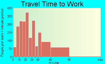 San Dimas travel time to work - commute
