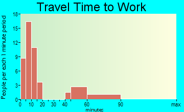 Friendship travel time to work