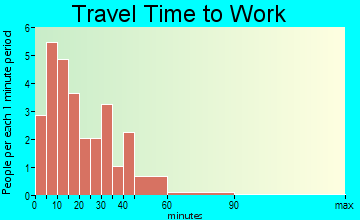 Friesland travel time to work