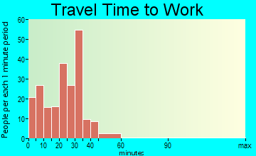 Galesville travel time to work - commute