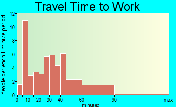 Gays Mills travel time to work