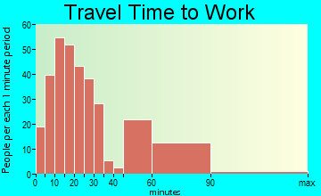 Genoa City travel time to work - commute