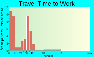 Gilman travel time to work