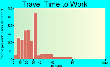 San Fernando travel time to work - commute