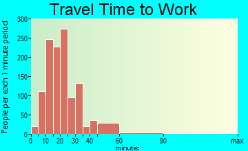 Glendale travel time to work - commute