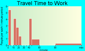 Glen Flora travel time to work