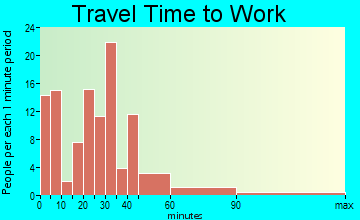 Glenwood City travel time to work - commute