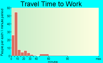 Grantsburg travel time to work - commute