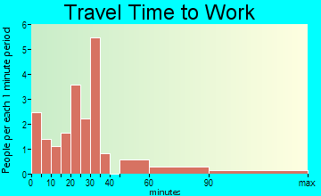 Gratiot travel time to work