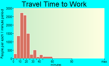 Green Bay travel time to work - commute