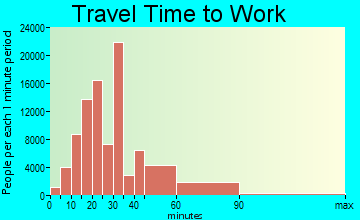 San Francisco travel time to work - commute