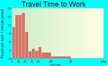 Green Lake travel time to work - commute