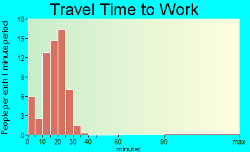 Gresham travel time to work