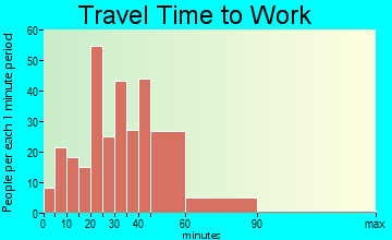 Hammond travel time to work