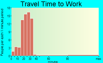 Hatley travel time to work