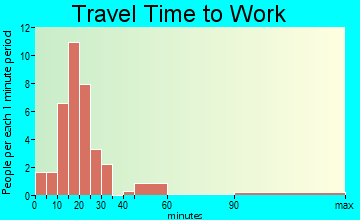 Haugen travel time to work