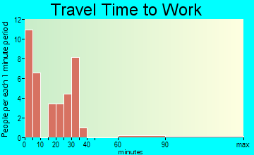 Hawkins travel time to work