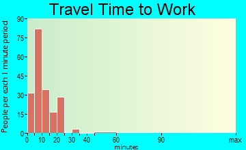 Hayward travel time to work - commute