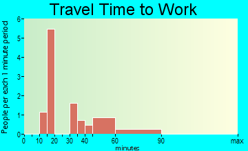 Hebron travel time to work - commute