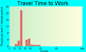 Helenville travel time to work