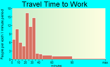 Highland travel time to work