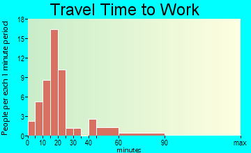 Hixton travel time to work - commute