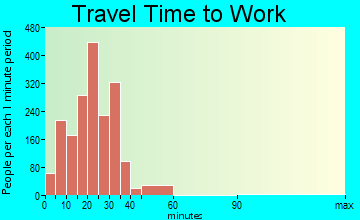 Sanger travel time to work - commute
