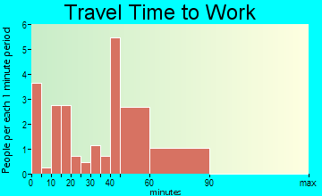 Hollandale travel time to work