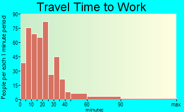 Horicon travel time to work - commute