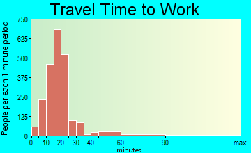 Howard travel time to work - commute