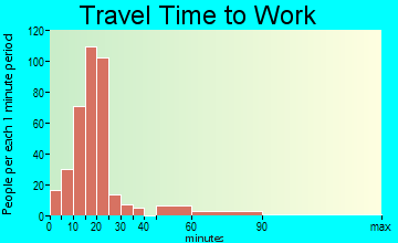 Howards Grove travel time to work