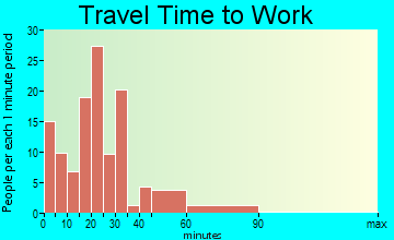 Hustisford travel time to work - commute