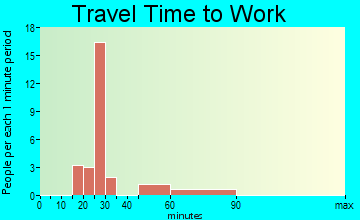 San Geronimo travel time to work