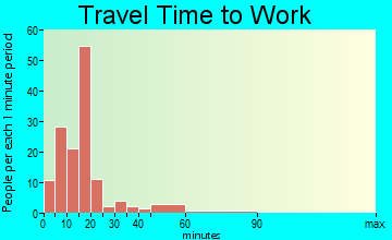 Independence travel time to work - commute