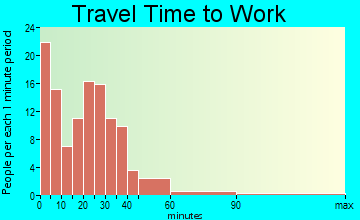 Iola travel time to work